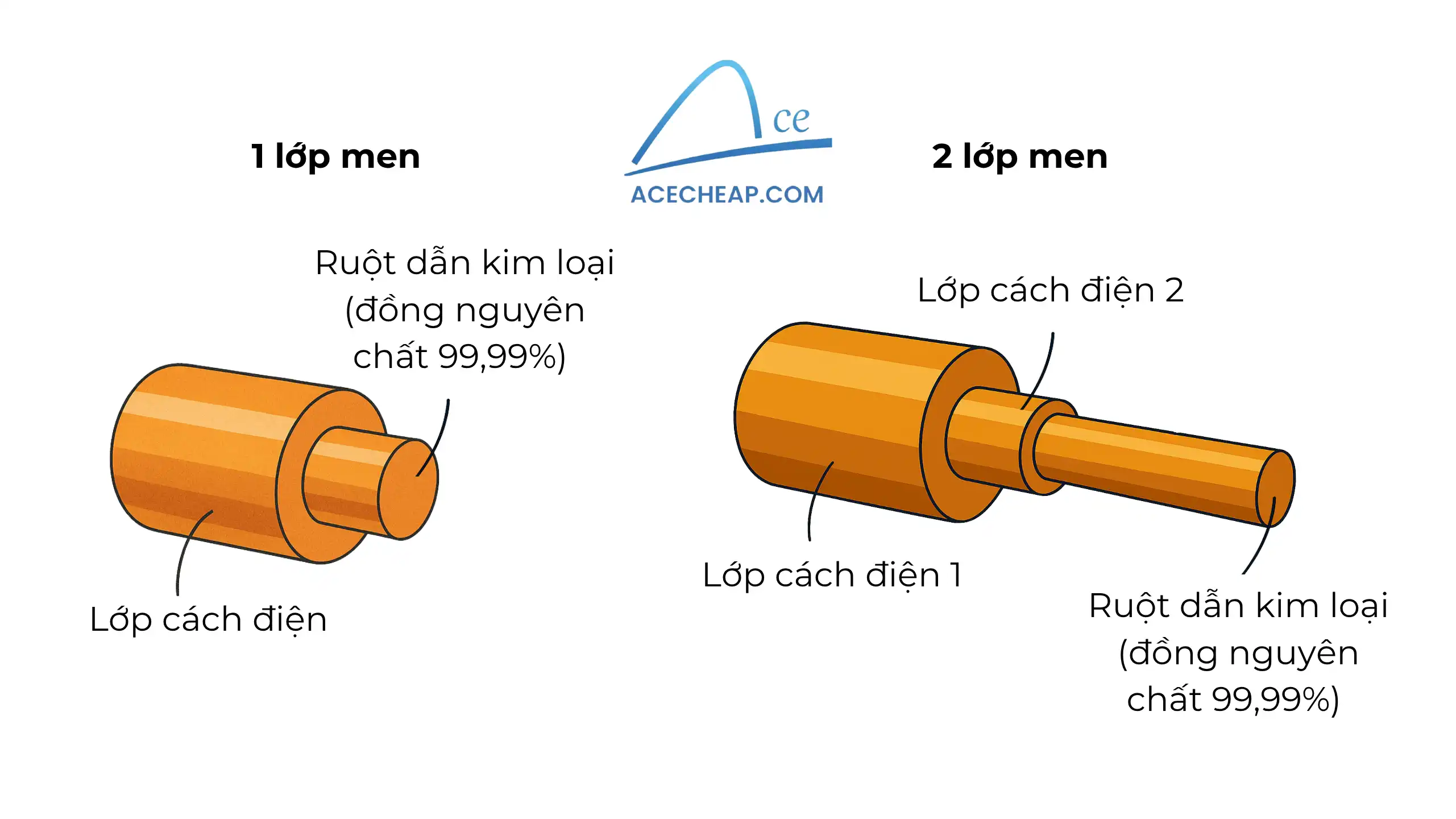Dây đồng tráng men