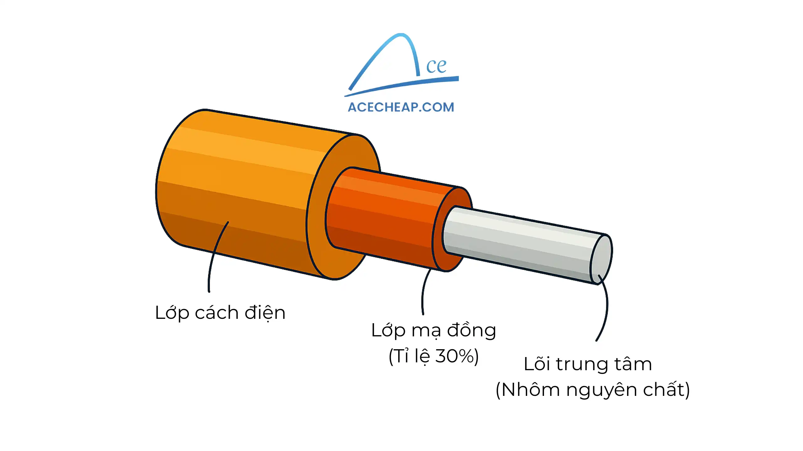 Dây nhôm mạ đồng tráng men là gì