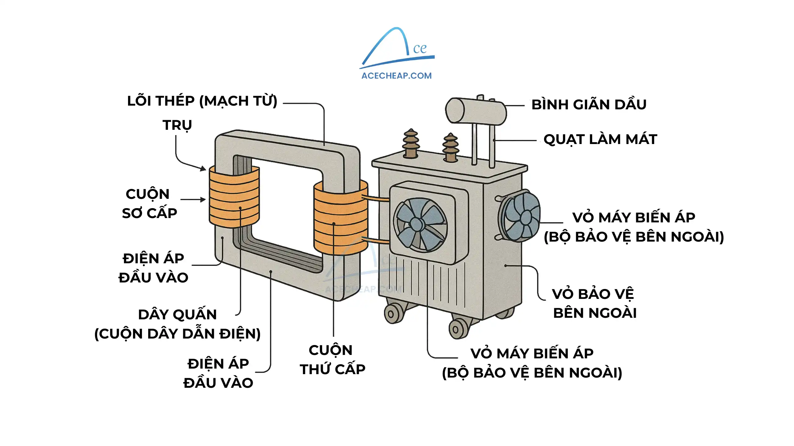 Máy biến áp là gì