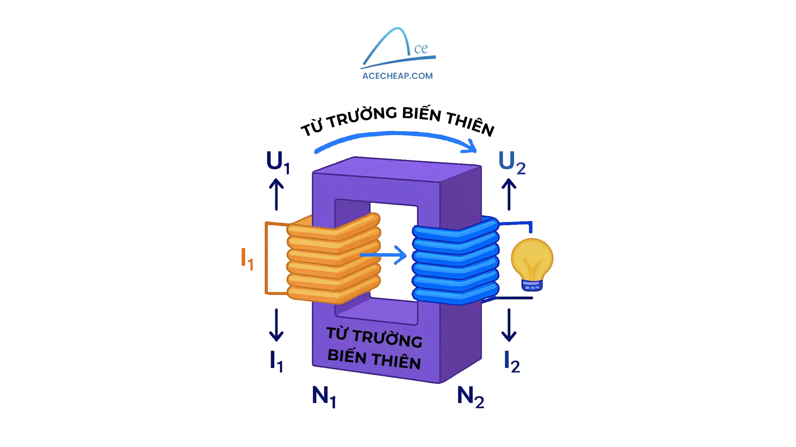 Máy biến áp là gì