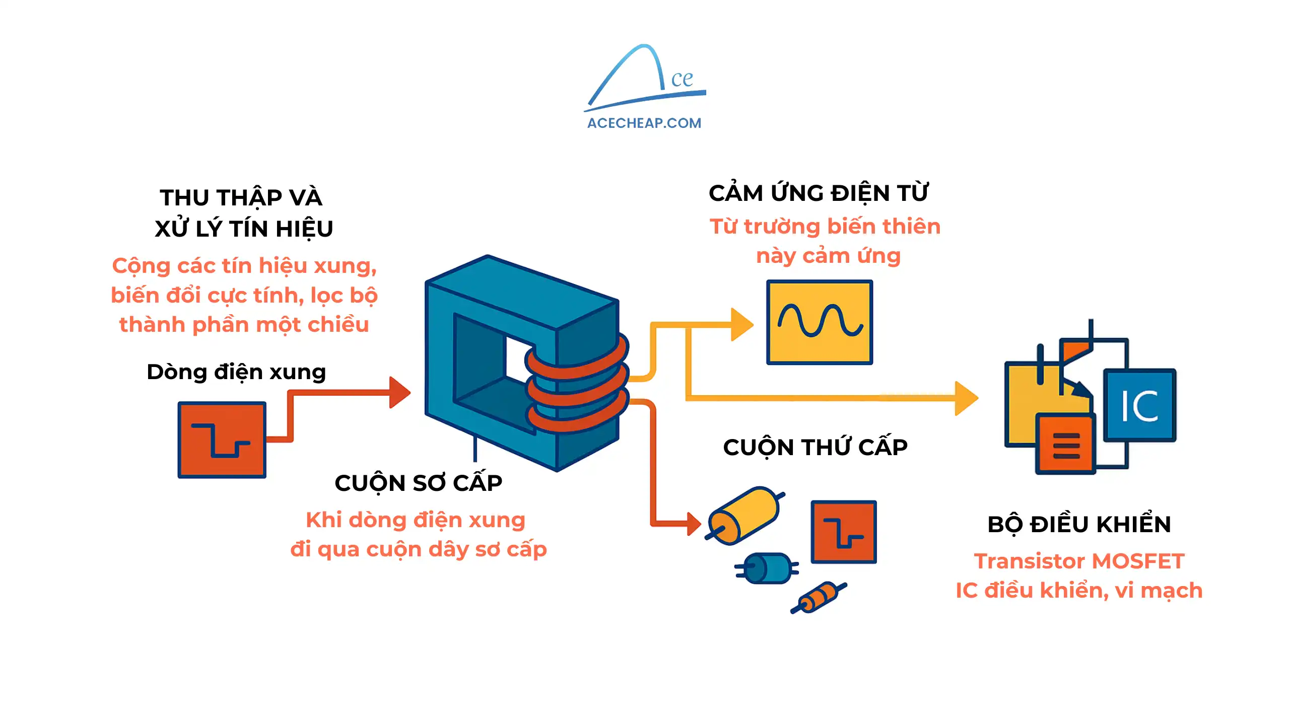 Biến áp xung là gì