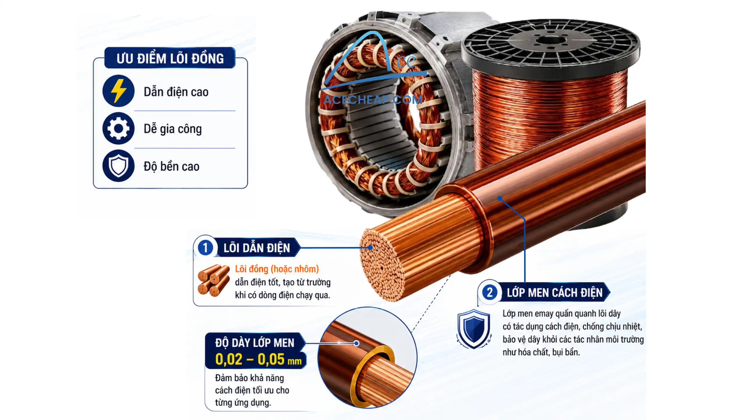Dây điện từ quấn motor, dây quấn motor, dây đồng quấn motor, các loại dây đồng quấn motor