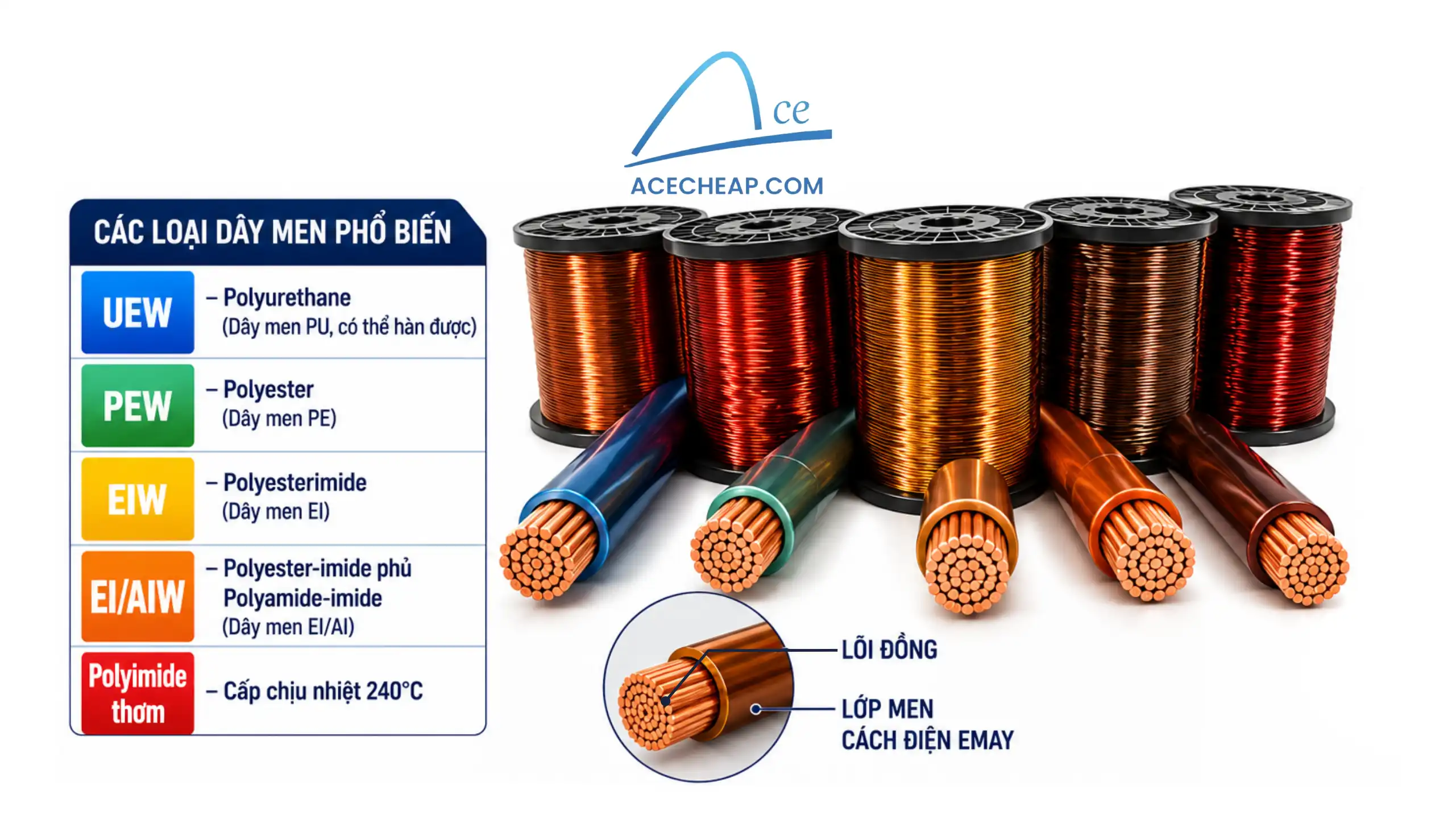 Dây điện từ quấn motor, dây quấn motor, dây đồng quấn motor, các loại dây đồng quấn motor